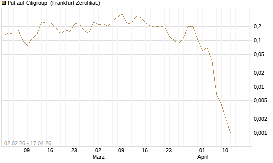 Put auf Citigroup [Vontobel] Chart