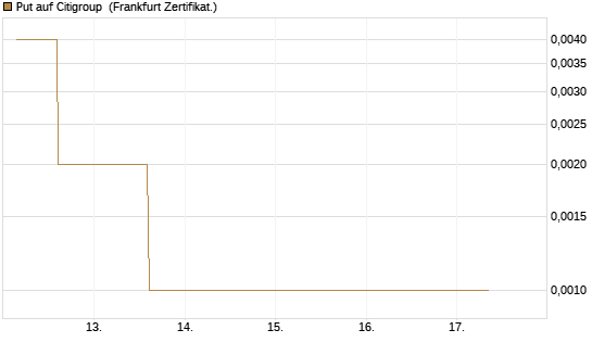 Put auf Citigroup [Vontobel] Chart