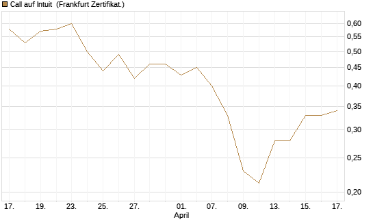 Call auf Intuit [Vontobel] Chart