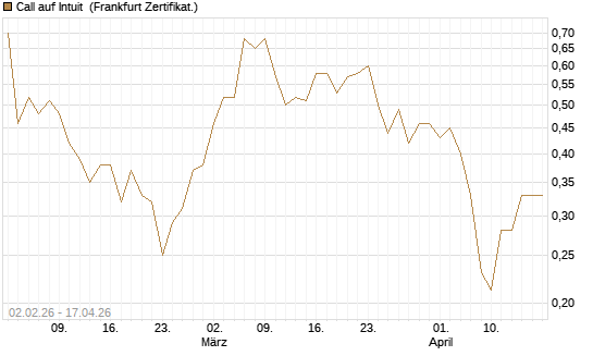 Call auf Intuit [Vontobel] Chart