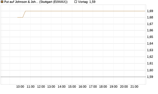 Put auf Johnson & Johnson [Vontobel] Chart