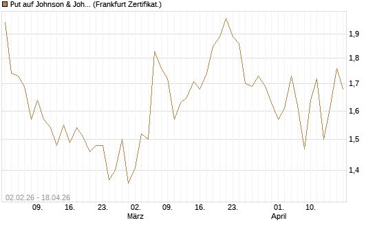Put auf Johnson & Johnson [Vontobel] Chart