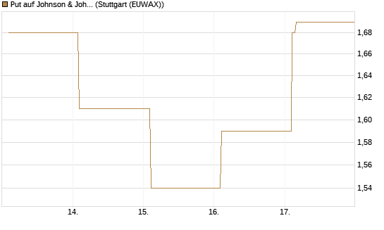 Put auf Johnson & Johnson [Vontobel] Chart