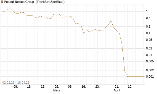 Put auf Nebius Group [Vontobel] Chart