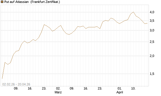Put auf Atlassian [Vontobel] Chart