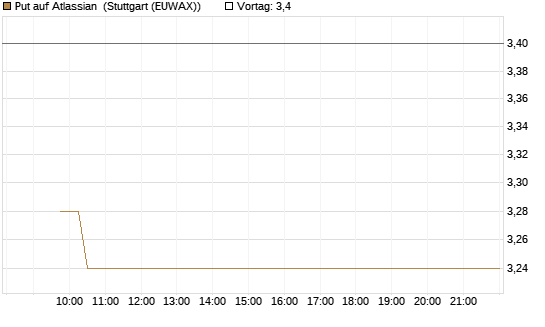 Put auf Atlassian [Vontobel] Chart