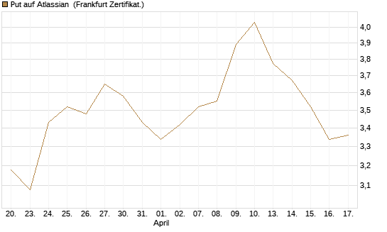Put auf Atlassian [Vontobel] Chart