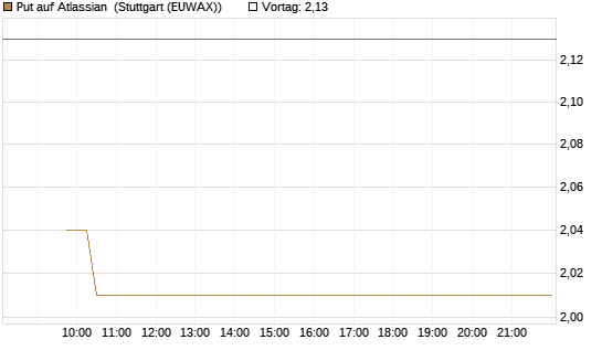 Put auf Atlassian [Vontobel] Chart