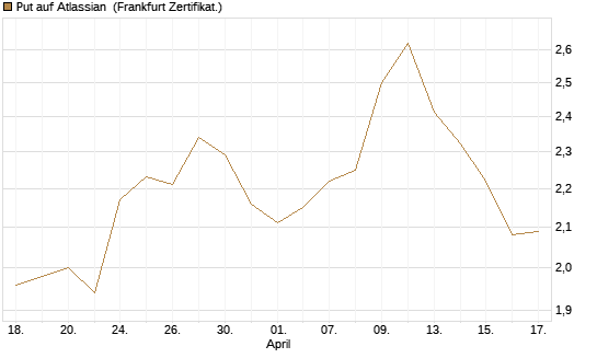 Put auf Atlassian [Vontobel] Chart