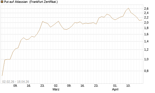 Put auf Atlassian [Vontobel] Chart