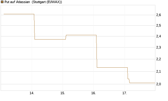 Put auf Atlassian [Vontobel] Chart