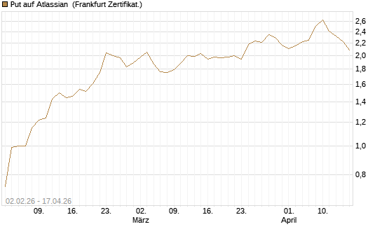 Put auf Atlassian [Vontobel] Chart