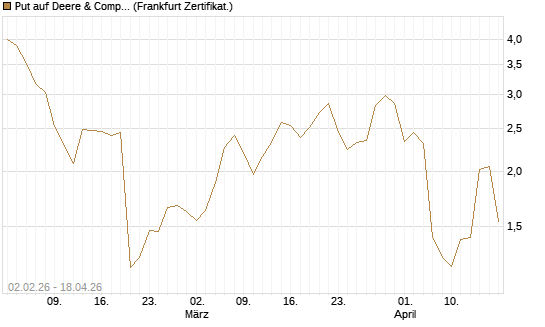 Put auf Deere & Company 	 [Vontobel] Chart