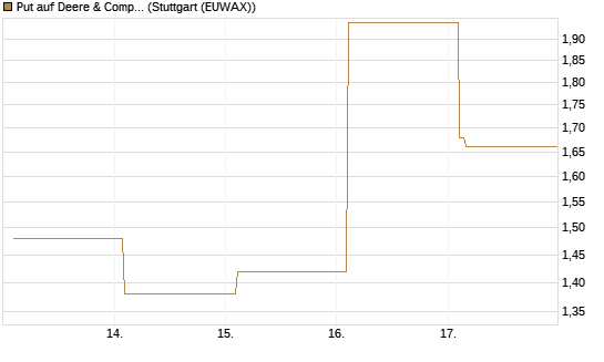 Put auf Deere & Company 	 [Vontobel] Chart