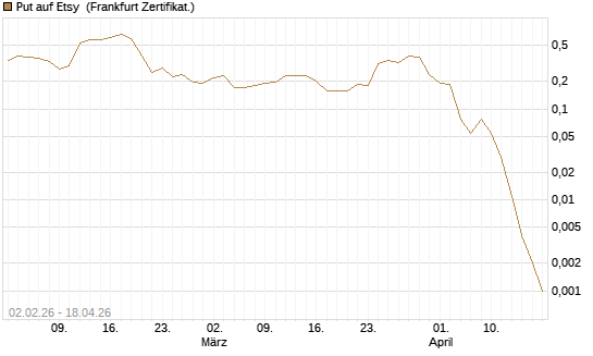 Put auf Etsy [Vontobel] Chart