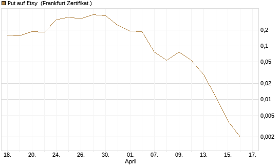 Put auf Etsy [Vontobel] Chart