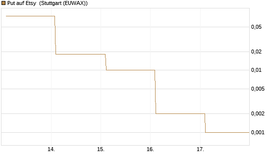 Put auf Etsy [Vontobel] Chart