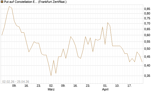 Put auf Constellation Energy [Vontobel] Chart