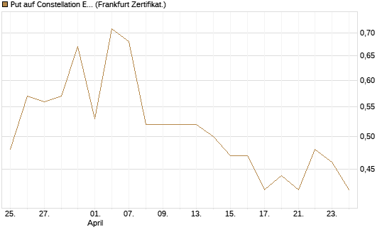 Put auf Constellation Energy [Vontobel] Chart