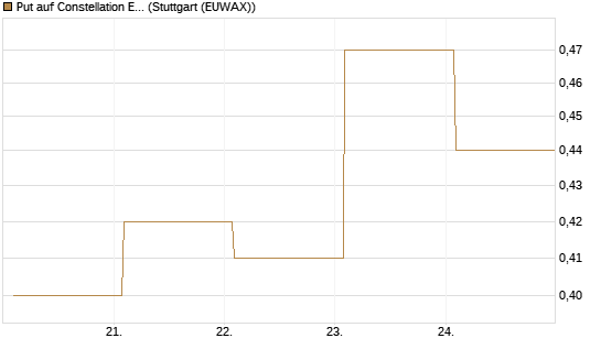 Put auf Constellation Energy [Vontobel] Chart