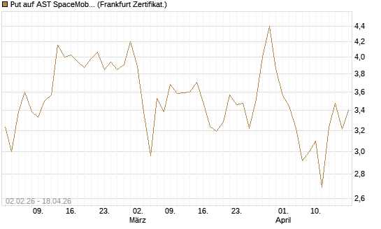 Put auf AST SpaceMobile Inc [Vontobel] Chart