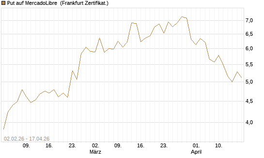 Put auf MercadoLibre [Vontobel] Chart