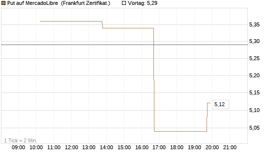 Put auf MercadoLibre [Vontobel] Chart