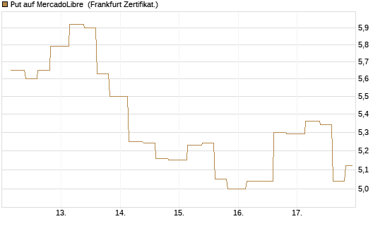 Put auf MercadoLibre [Vontobel] Chart