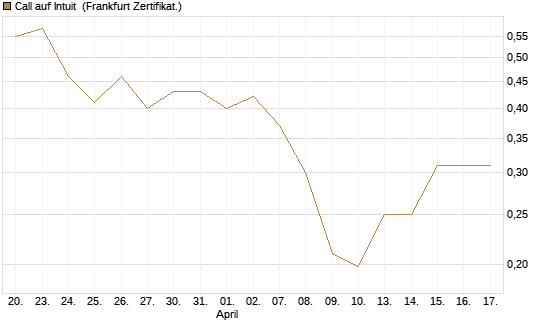 Call auf Intuit [Vontobel] Chart