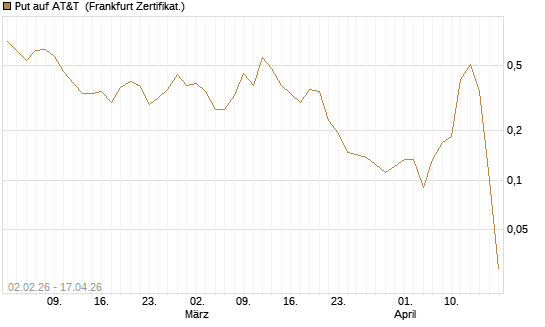 Put auf AT&T [Vontobel] Chart