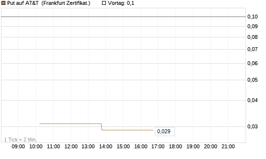 Put auf AT&T [Vontobel] Chart