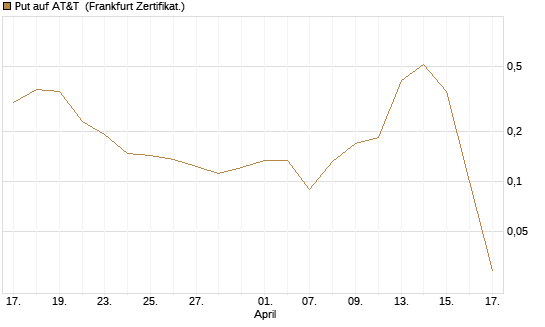 Put auf AT&T [Vontobel] Chart