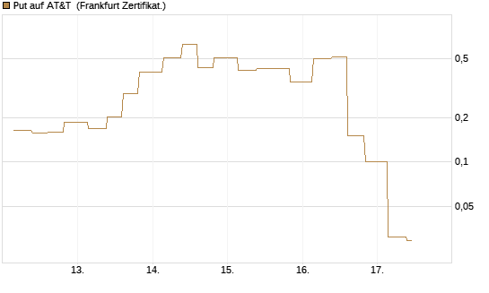 Put auf AT&T [Vontobel] Chart