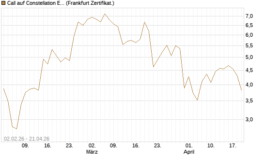 Call auf Constellation Energy [Vontobel] Chart