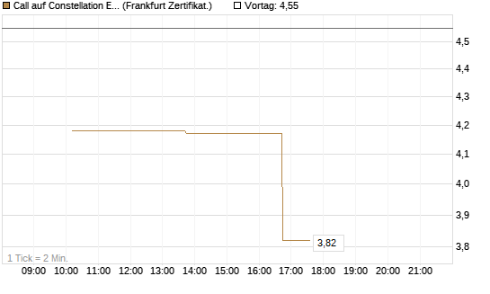 Call auf Constellation Energy [Vontobel] Chart