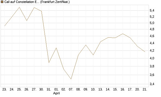 Call auf Constellation Energy [Vontobel] Chart