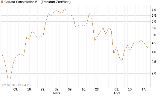 Call auf Constellation Energy [Vontobel] Chart
