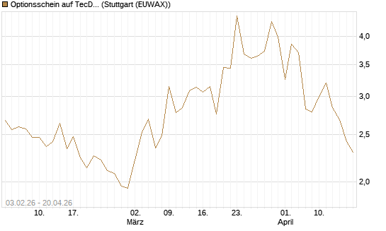 Optionsschein auf TecDAX [Goldman Sachs Bank Europe SE] Chart