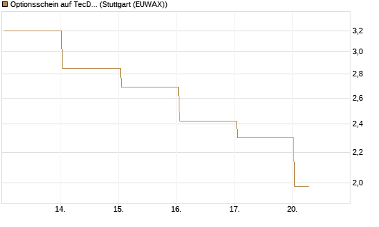 Optionsschein auf TecDAX [Goldman Sachs Bank Europe SE] Chart