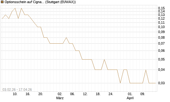 Optionsschein auf Cigna [Goldman Sachs Bank Europe SE] Chart