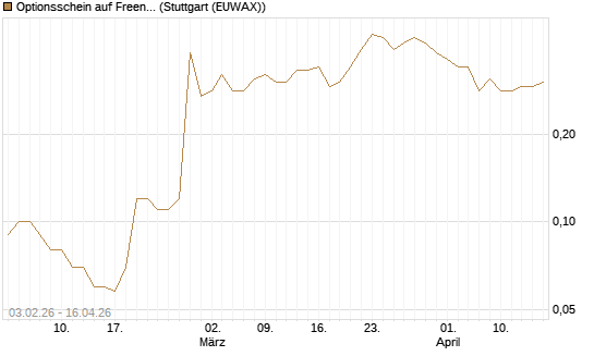 Optionsschein auf Freenet [Goldman Sachs Bank Europe SE] Chart