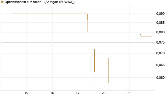 Optionsschein auf American Airlines Group [Goldman Sachs Bank Europe SE] Chart
