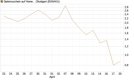 Optionsschein auf Home Depot [Goldman Sachs Bank Europe SE] Chart