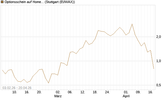 Optionsschein auf Home Depot [Goldman Sachs Bank Europe SE] Chart