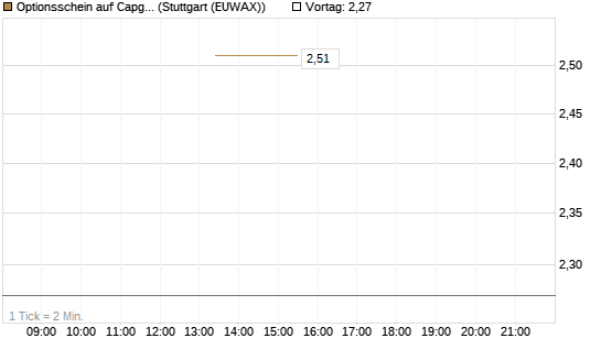 Optionsschein auf Capgemini [Goldman Sachs Bank Europe SE] Chart