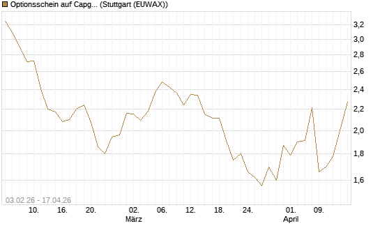 Optionsschein auf Capgemini [Goldman Sachs Bank Europe SE] Chart