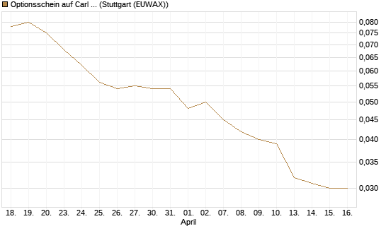 Optionsschein auf Carl Zeiss Meditec [Goldman Sachs Bank Europe SE] Chart