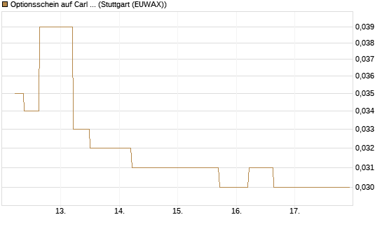 Optionsschein auf Carl Zeiss Meditec [Goldman Sachs Bank Europe SE] Chart