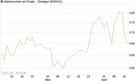 Optionsschein auf Dropbox [Goldman Sachs Bank Europe SE] Chart