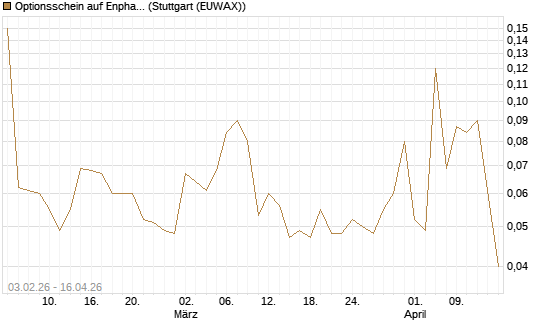 Optionsschein auf Enphase Energy [Goldman Sachs Bank Europe SE] Chart